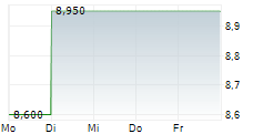 NEXXEN INTERNATIONAL LTD 5-Tage-Chart