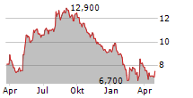 NFI GROUP INC Chart 1 Jahr