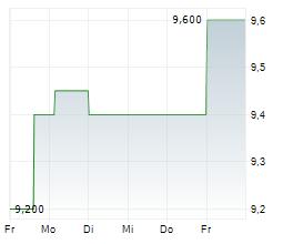 NFI GROUP INC Chart 1 Jahr