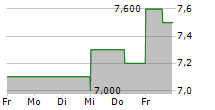 NFI GROUP INC 5-Tage-Chart