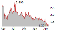 NFL BIOSCIENCES SA Chart 1 Jahr