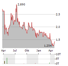 NFL BIOSCIENCES Aktie Chart 1 Jahr