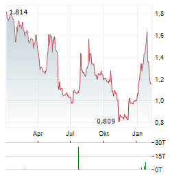 NFL BIOSCIENCES Aktie Chart 1 Jahr