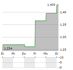 NFL BIOSCIENCES Aktie 5-Tage-Chart