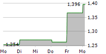 NFL BIOSCIENCES SA 5-Tage-Chart