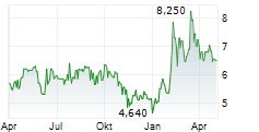 NFON AG Chart 1 Jahr