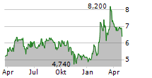 NFON AG Chart 1 Jahr