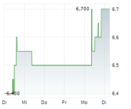 NFON AG Chart 1 Jahr