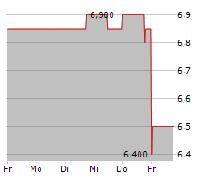 NFON AG Chart 1 Jahr