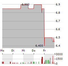 NFON Aktie 5-Tage-Chart