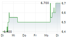 NFON AG 5-Tage-Chart