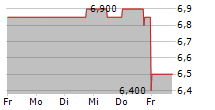 NFON AG 5-Tage-Chart