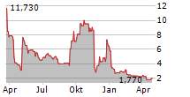 NFT LIMITED Chart 1 Jahr