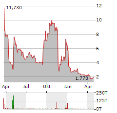 NFT LIMITED Aktie Chart 1 Jahr