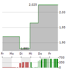 NFT LIMITED Aktie 5-Tage-Chart