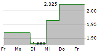 NFT LIMITED 5-Tage-Chart