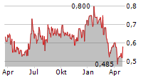 NG ENERGY INTERNATIONAL CORP Chart 1 Jahr