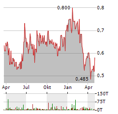 NG ENERGY INTERNATIONAL Aktie Chart 1 Jahr