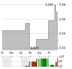 NG ENERGY INTERNATIONAL Aktie 5-Tage-Chart