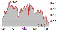 NGE CAPITAL LIMITED Chart 1 Jahr