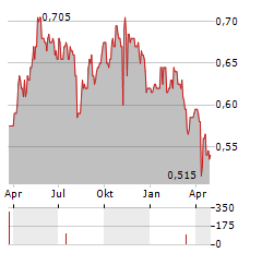 NGE CAPITAL Aktie Chart 1 Jahr