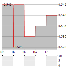 NGE CAPITAL Aktie 5-Tage-Chart