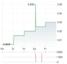 NGE CAPITAL Aktie 5-Tage-Chart