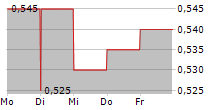 NGE CAPITAL LIMITED 5-Tage-Chart