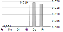 NGENIC AB 5-Tage-Chart