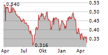 NGERN TID LOR PCL NVDR Chart 1 Jahr