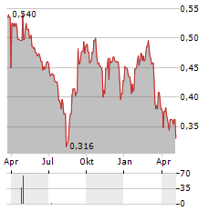 NGERN TID LOR Aktie Chart 1 Jahr