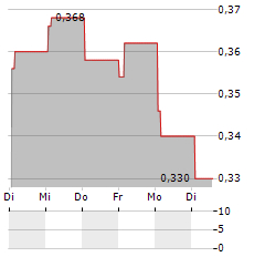 NGERN TID LOR Aktie 5-Tage-Chart