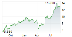 NGEX MINERALS LTD Chart 1 Jahr