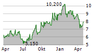 NGEX MINERALS LTD Chart 1 Jahr