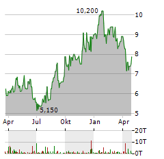 NGEX MINERALS Aktie Chart 1 Jahr