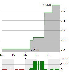 NGEX MINERALS Aktie 5-Tage-Chart