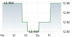 NGEX MINERALS LTD 5-Tage-Chart