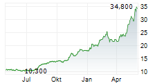 NGK CORPORATION Chart 1 Jahr