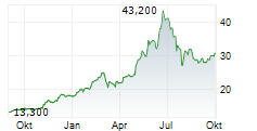 NGK CORPORATION Chart 1 Jahr
