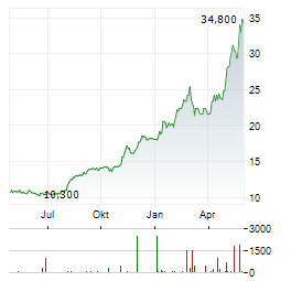 NGK Aktie Chart 1 Jahr
