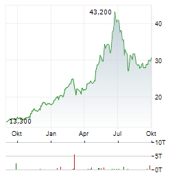 NGK Aktie Chart 1 Jahr