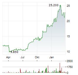 NGK Aktie Chart 1 Jahr