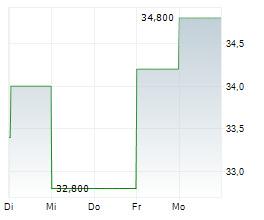 NGK CORPORATION Chart 1 Jahr