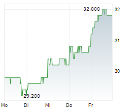 NGK CORPORATION Chart 1 Jahr NGK CORPORATION Chart 1 Jahr