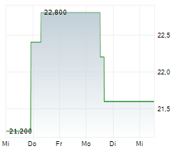 NGK CORPORATION Chart 1 Jahr