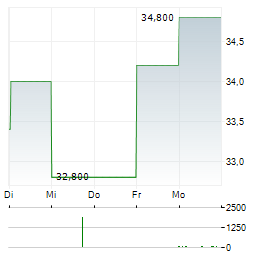 NGK Aktie 5-Tage-Chart