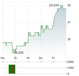 NGK Aktie 5-Tage-Chart