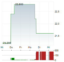 NGK Aktie 5-Tage-Chart