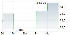 NGK CORPORATION 5-Tage-Chart