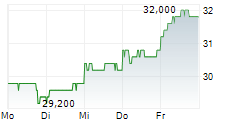 NGK CORPORATION 5-Tage-Chart